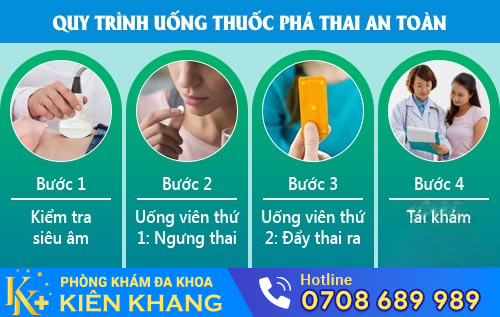 Quy trình phá thai bằng thuốc