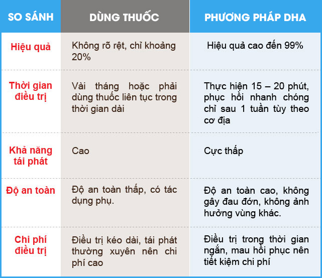 Bảng so sánh các phương pháp điều trị bệnh lậu