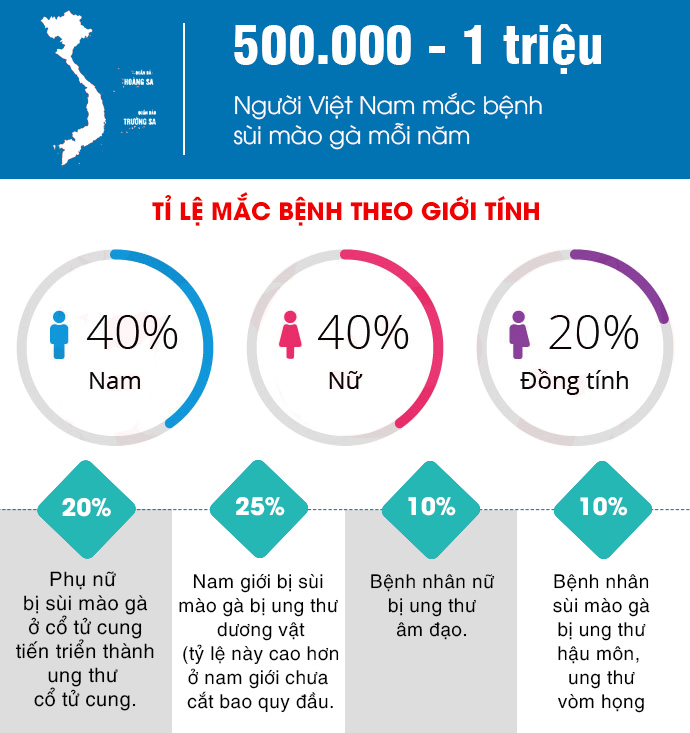 Tỉ lệ mắc bệnh sùi mào gà 